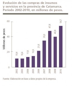 Evolucion compras en Catamarca 2002-2010