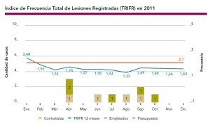 Indice de Frecuencia Total de Lesiones Registradas (TRIFR) en 2011